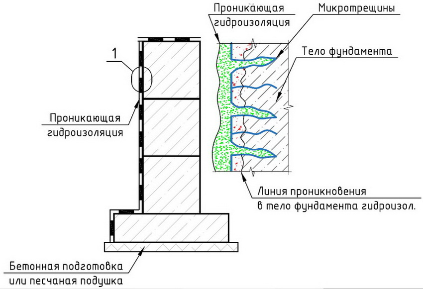 Особенности проникающей гидроизоляции стен - схема