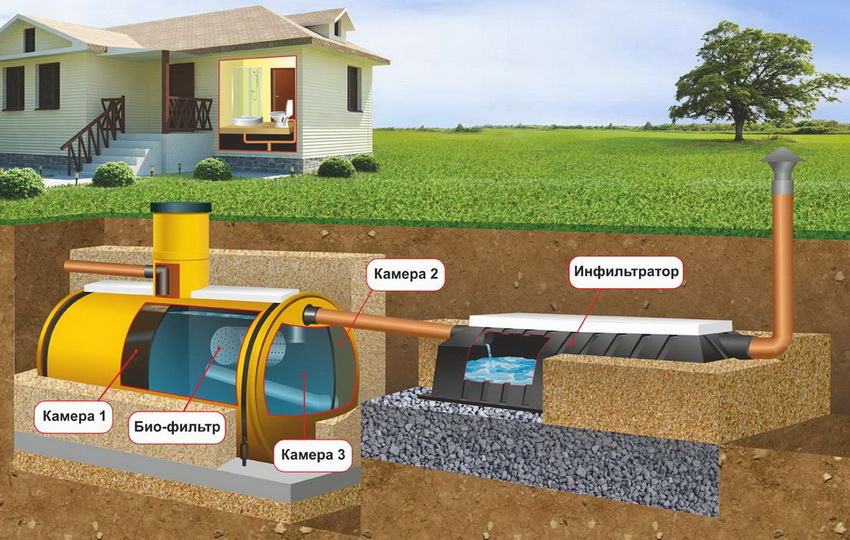 Автономная система канализации на даче