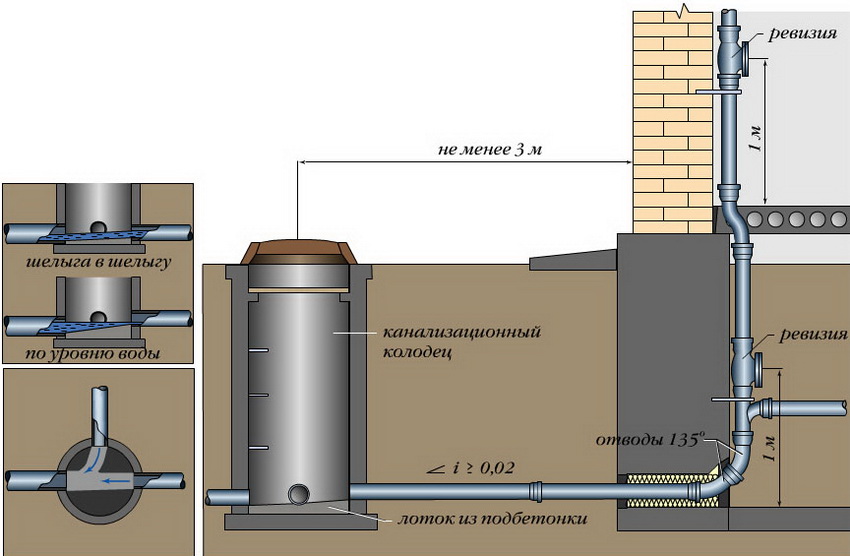 Схема расположения колодца в системе канализации