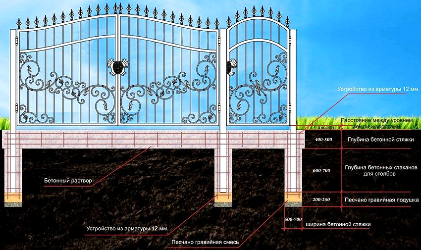 Схема размещения опор для распашных кованых ворот