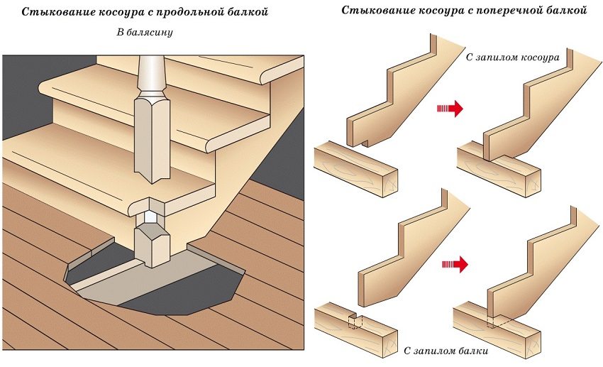 Схема стыкования косоура с элементами лестницы