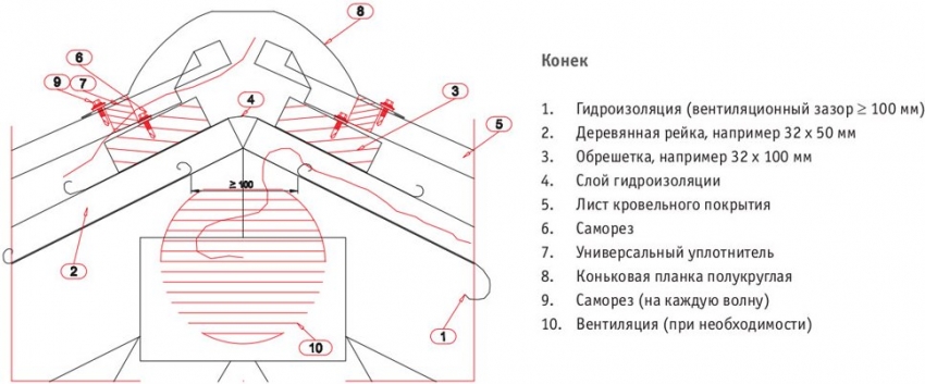 Схема монтажа конька для крыш с треугольным или трапециевидным скатом
