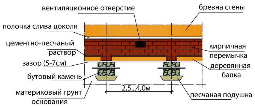 Схема постройки цоколя на основе столбчатого фундамента: кирпичная кладка по деревянной балке
