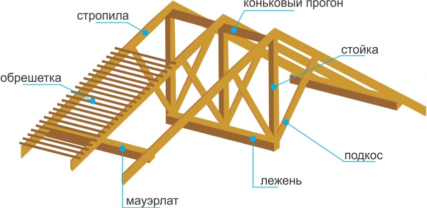 Классическая схема устройства стропильной системы мансардной крыши