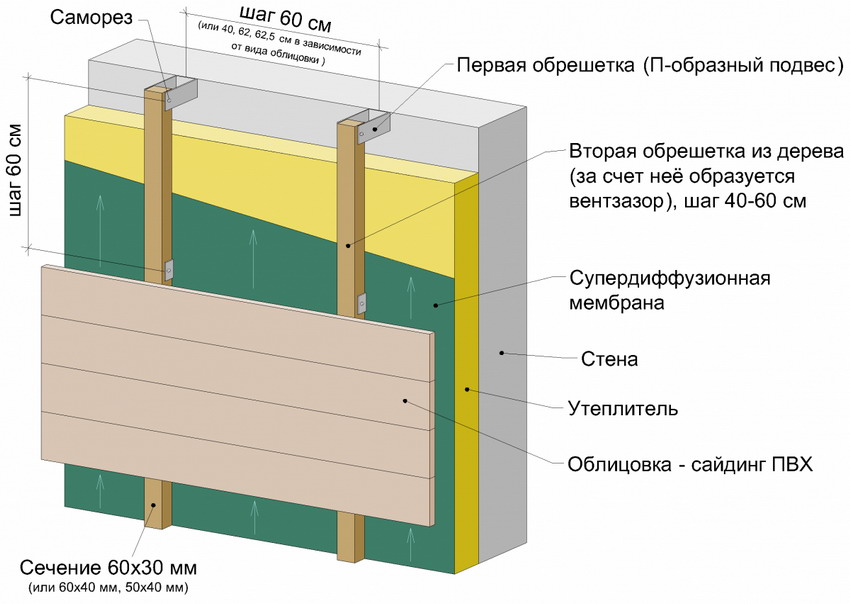 Схема утепления стены с отделкой сайдингом