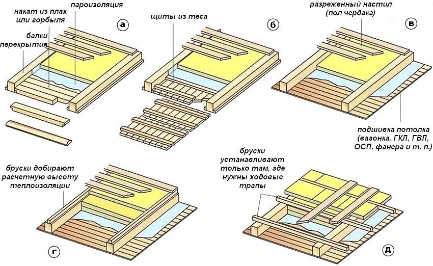 Варианты утепления деревянных перекрытий: а, б, в, г - межбалочное утепление; д - полное утепление