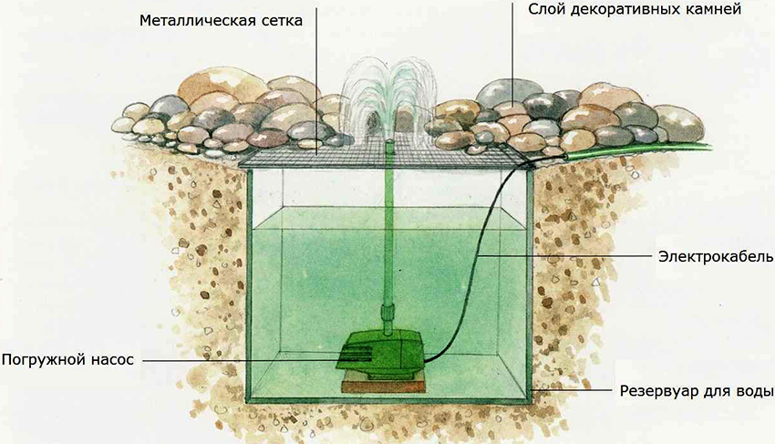План установки мини-фонтана, декорированного камнями