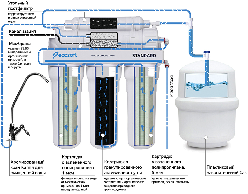 Системы с фильтром обратного осмоса позволяют получать абсолютно чистую воду