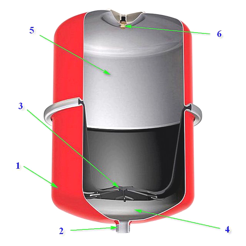 Строение расширительного бака мембранного типа: 1 – металлический корпус, 2 – патрубок, 3 – мембрана между двумя камерами бака, 4 – камера, заполняемая теплоносителем, 5 – воздушная камера, 6 – ниппель